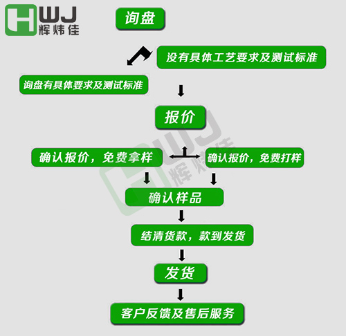 脫漆劑采購(gòu)步驟
